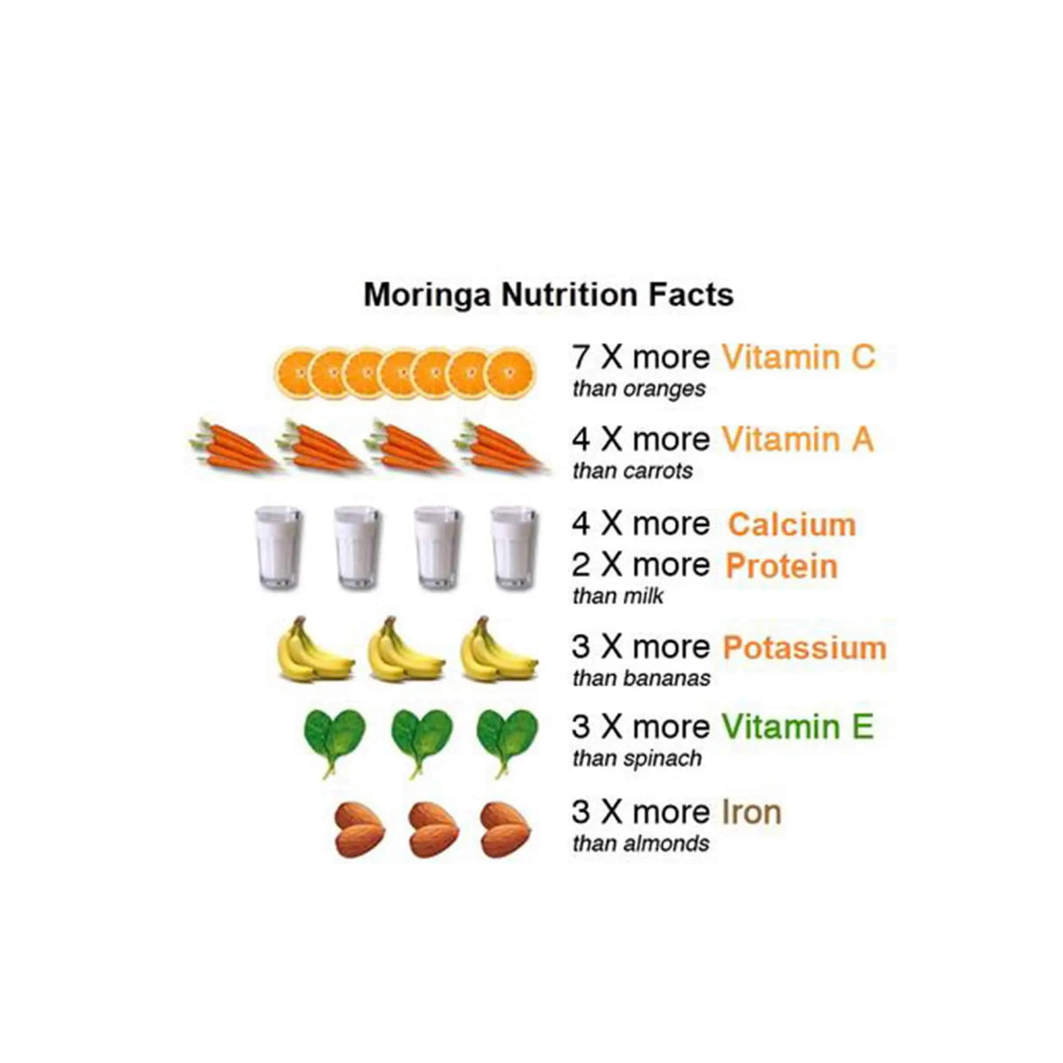 Moringa nutrition facts infographic highlighting its vitamin C, A, calcium, protein, potassium, vitamin E, and iron content.